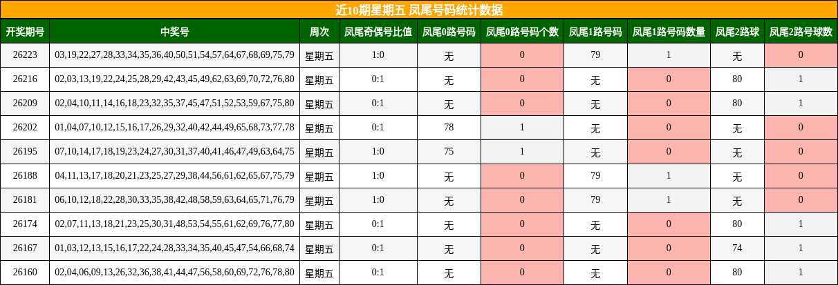 近10期星期五 凤尾号码统计数据