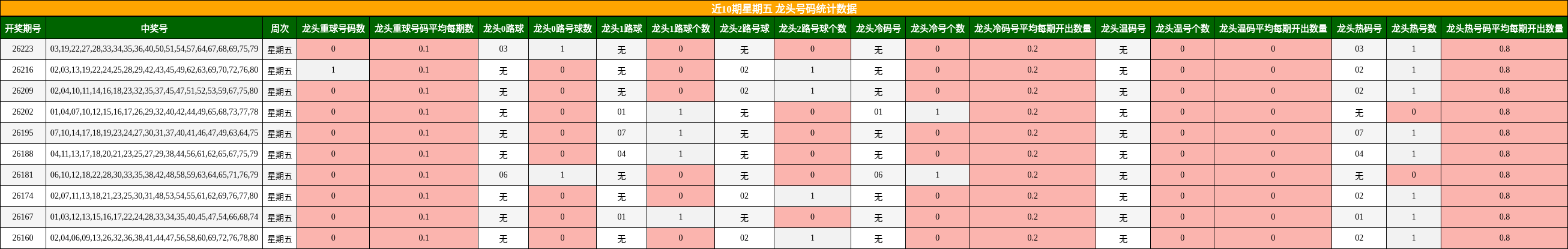 近10期星期五 龙头号码统计数据