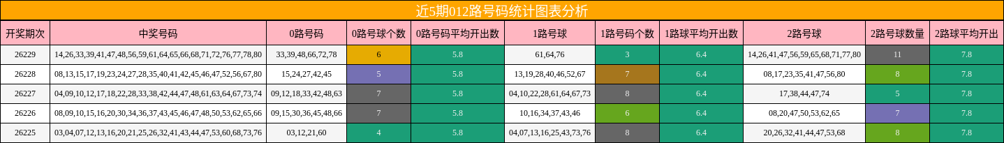 012路号码分析
