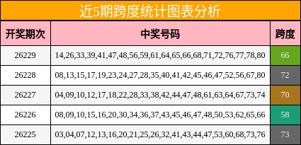 跨度分析