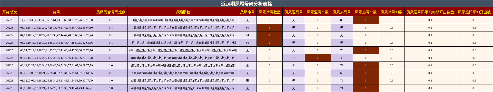 近10期凤尾号码分析表格