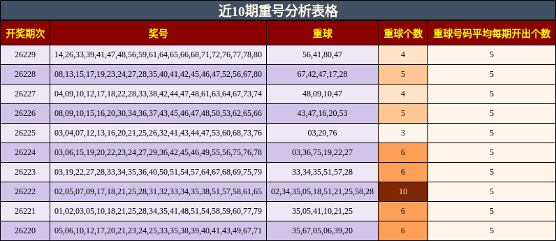 近10期重号分析表格