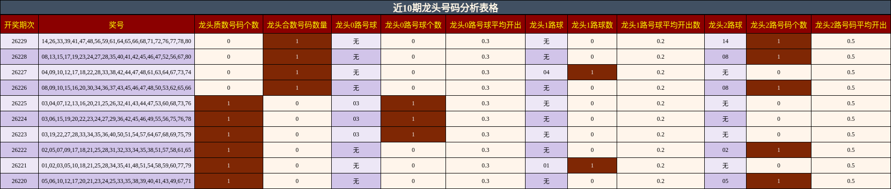 近10期龙头号码分析表格