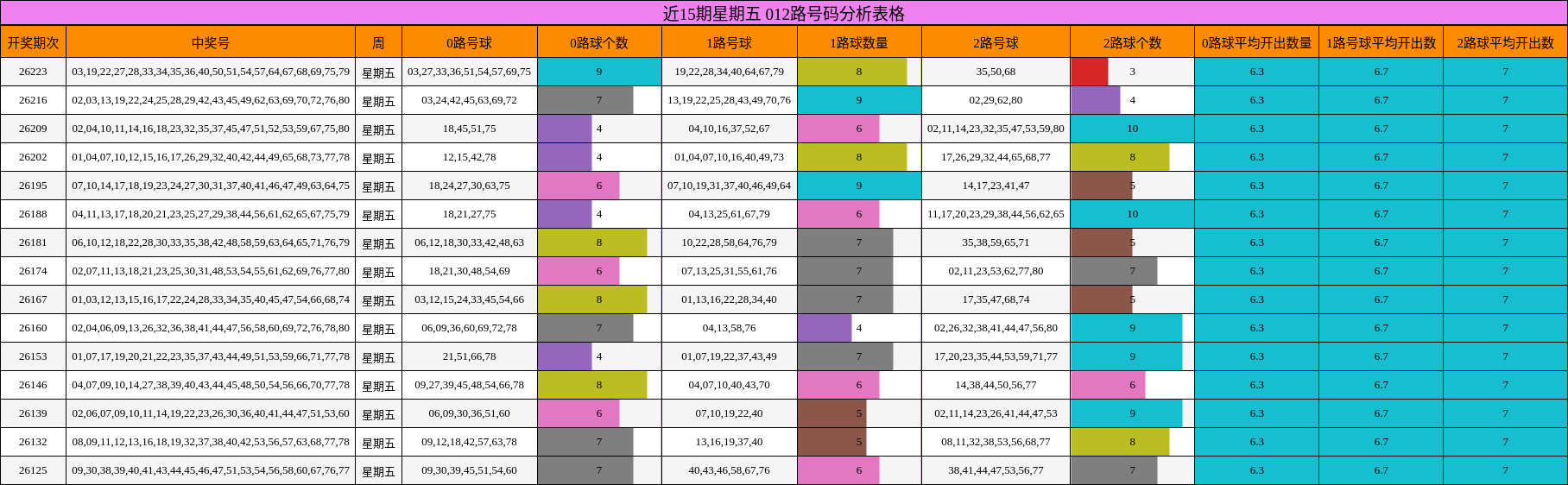 近15期星期五 012路号码分析表格