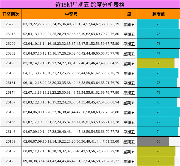 近15期星期五 跨度分析表格