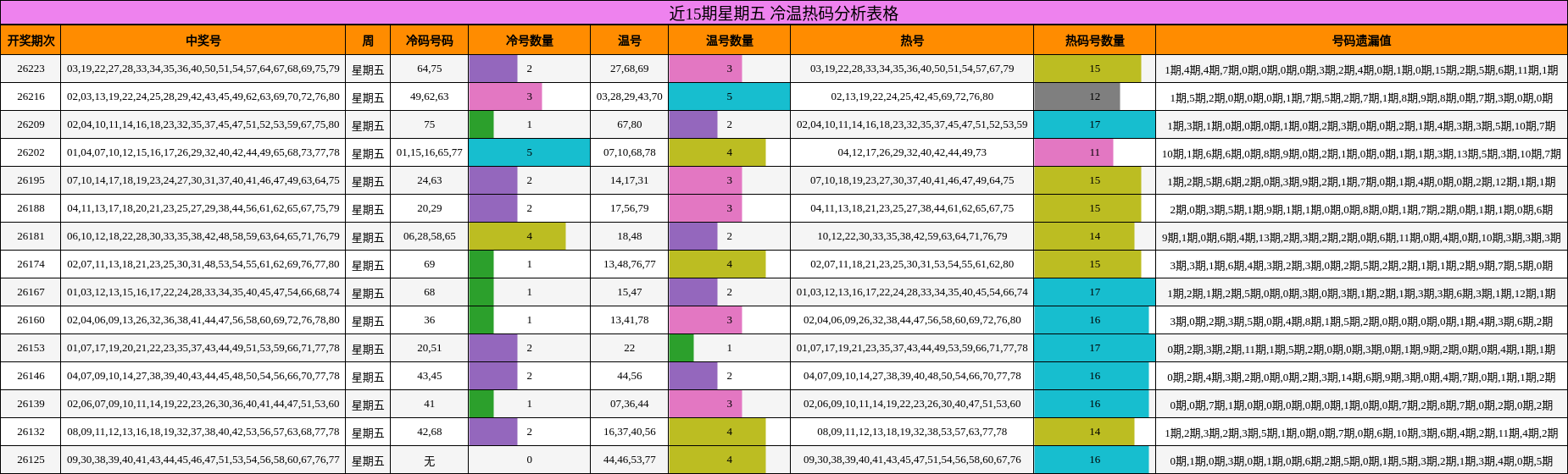 近15期星期五 冷温热码分析表格