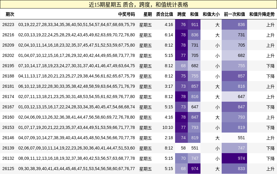 近15期星期五 质合,跨度,和值统计表格