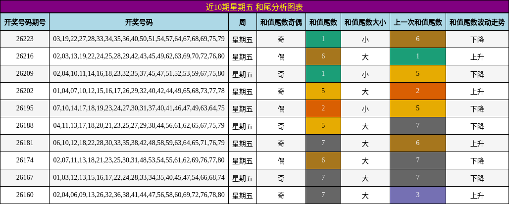 近10期星期五 和尾分析图表