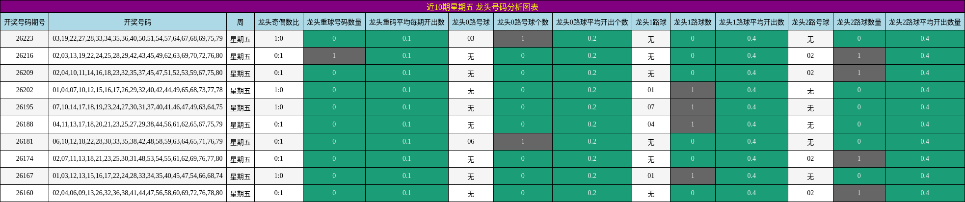 近10期星期五 龙头号码分析图表