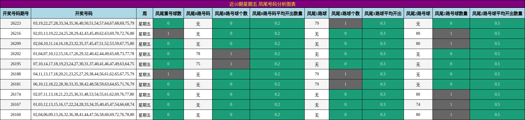 近10期星期五 凤尾号码分析图表