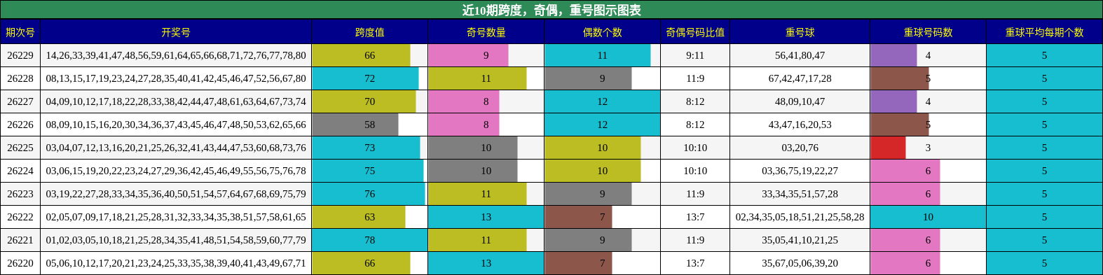 近10期跨度，奇偶，重号图示图表