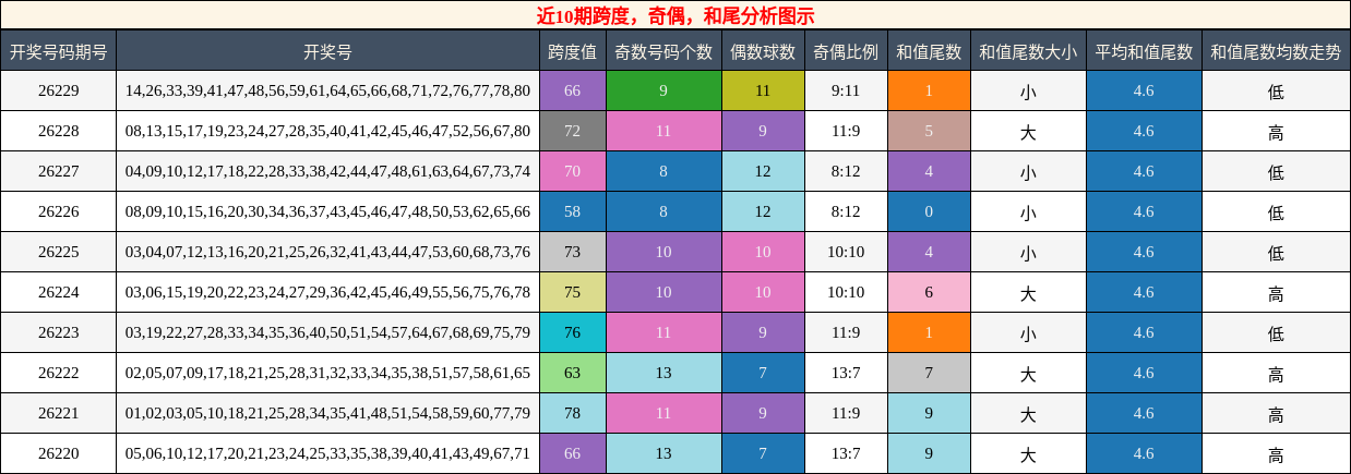 跨度分析，奇偶分析，和尾分析