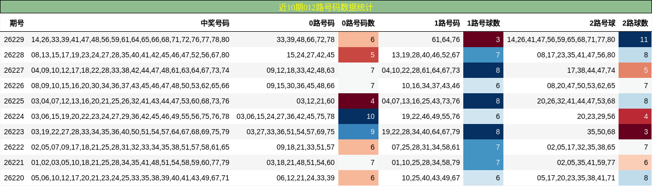 近10期012路号码数据统计