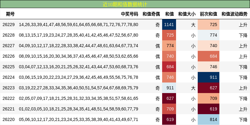 近10期和值数据统计