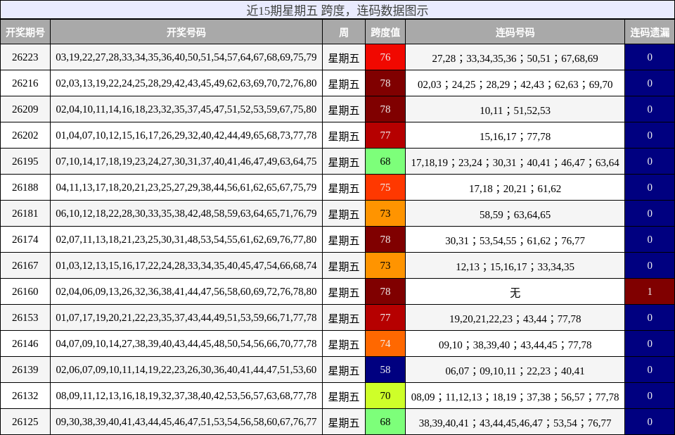 跨度分析，连码分析