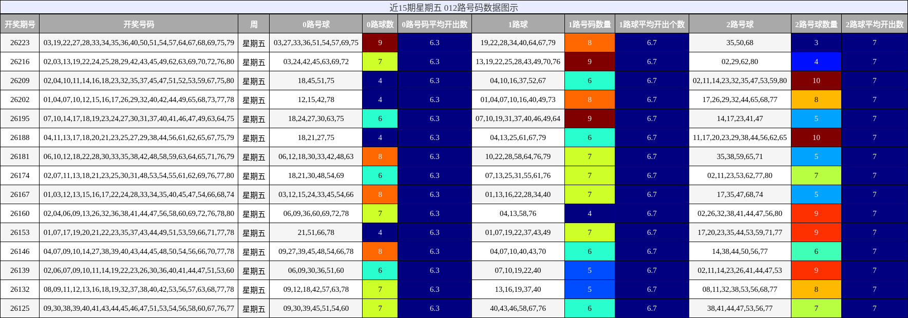 012路号码分析