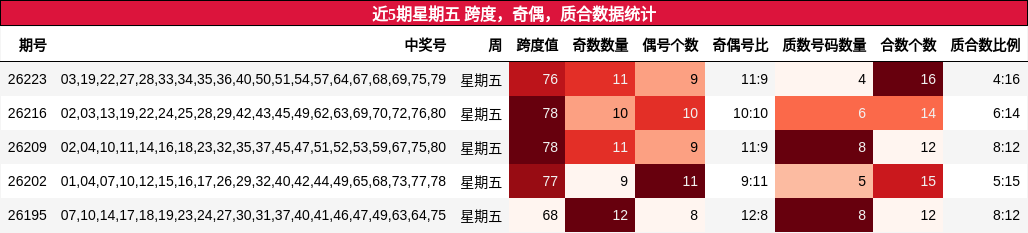近5期星期五 跨度，奇偶，质合数据统计