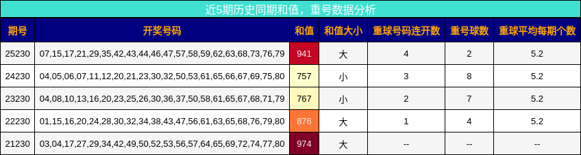 和值分析，重号分析