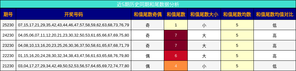 和尾分析