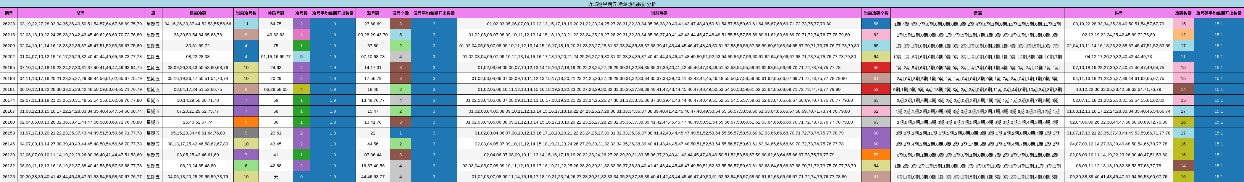 近15期星期五 冷温热码数据分析