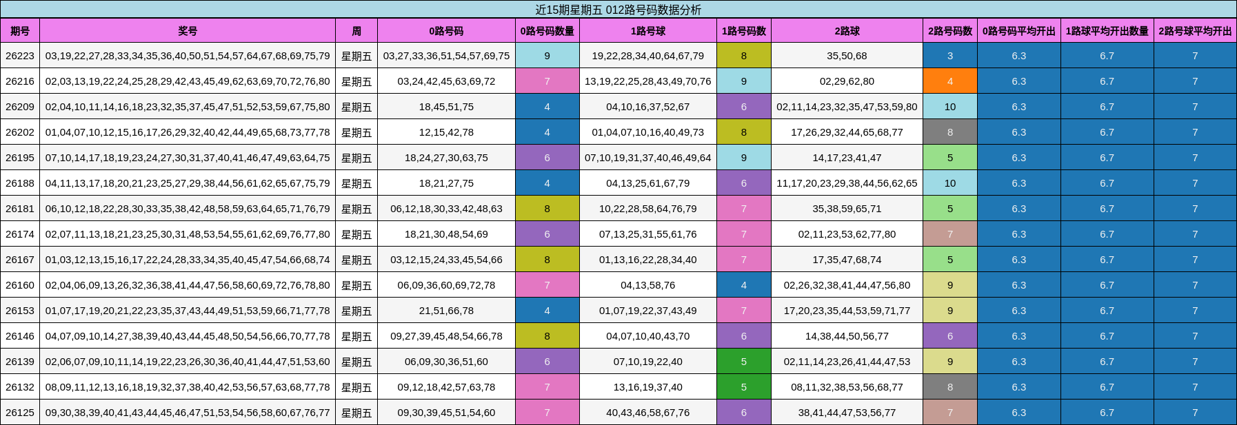 近15期星期五 012路号码数据分析