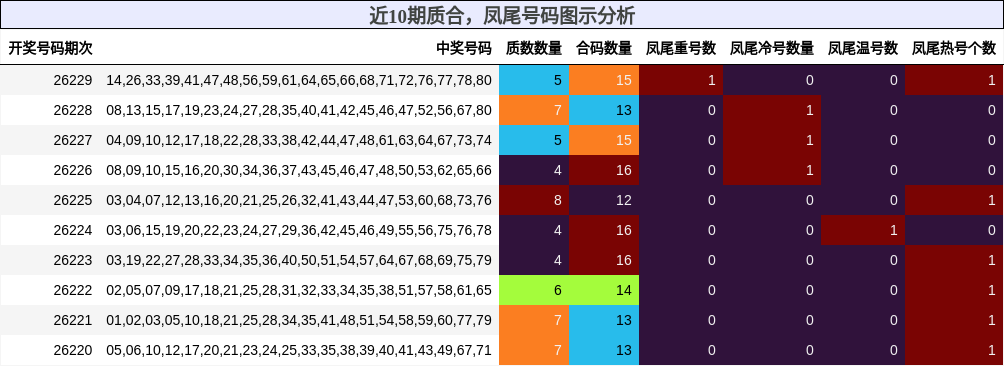 近10期质合,凤尾号码图示分析