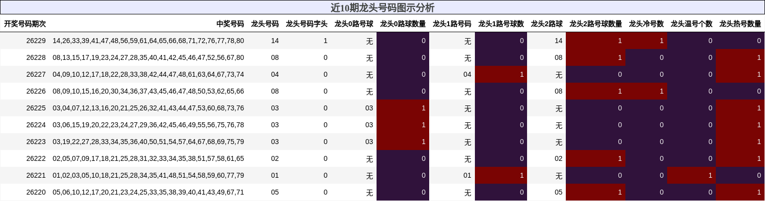近10期龙头号码图示分析