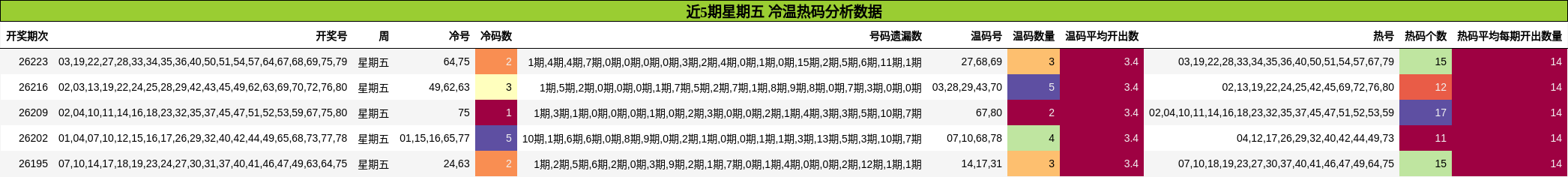 近5期星期五 冷温热码分析数据