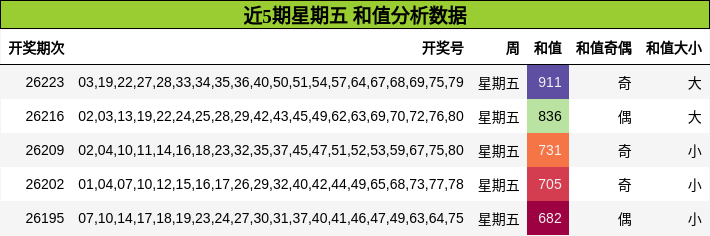 近5期星期五 和值分析数据