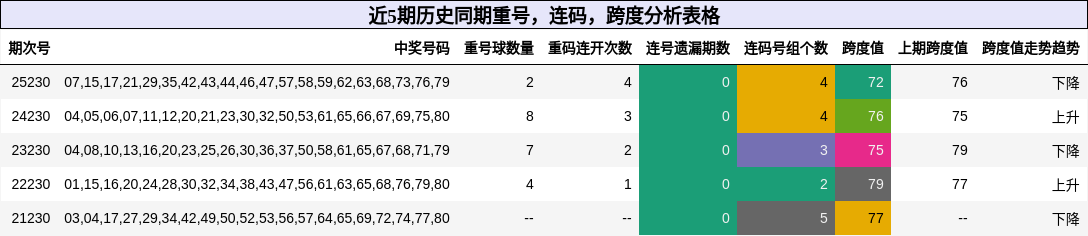 近5期历史同期重号，连码，跨度分析表格