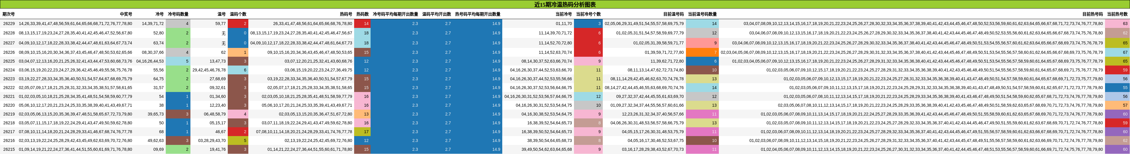 近15期冷温热码分析图表