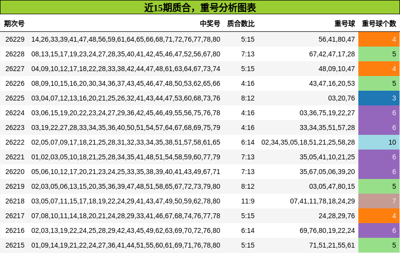 近15期质合,重号分析图表