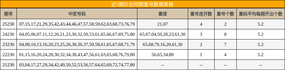 近5期历史同期重号数据表格