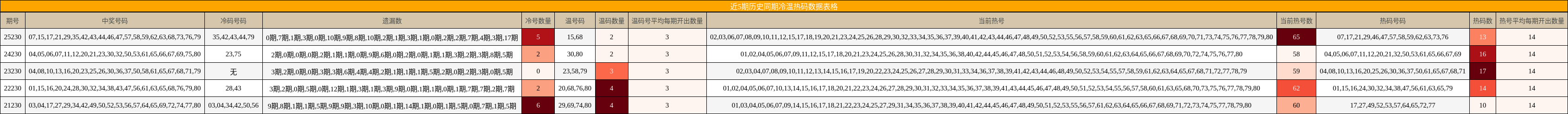 近5期历史同期冷温热码数据表格