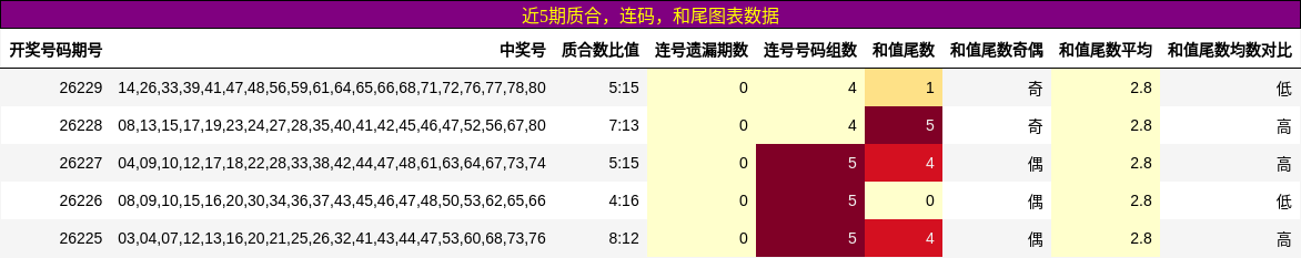 质合分析，连码分析，和尾分析
