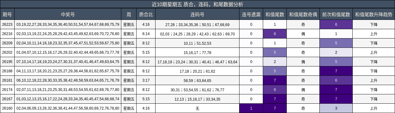 近10期星期五 质合，连码，和尾数据分析