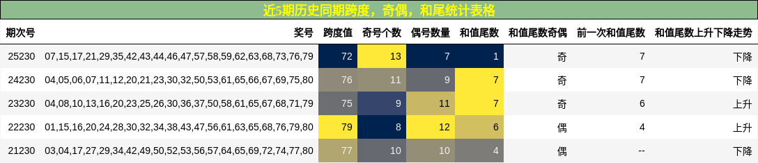 跨度分析，奇偶分析，和尾分析
