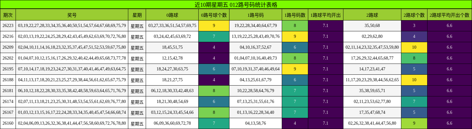 近10期星期五 012路号码统计表格