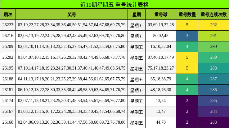 近10期星期五 重号统计表格