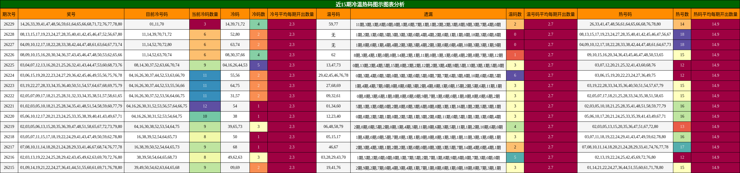 近15期冷温热码图示图表分析
