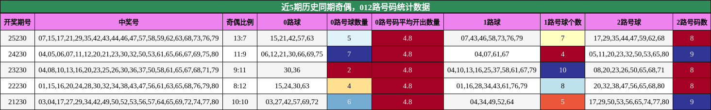 奇偶分析，012路号码分析