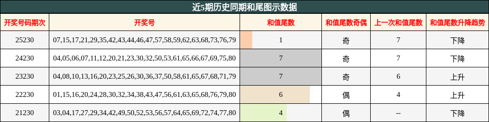 和尾分析