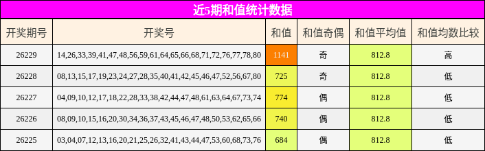 近5期和值统计数据