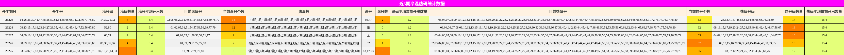 近5期冷温热码统计数据