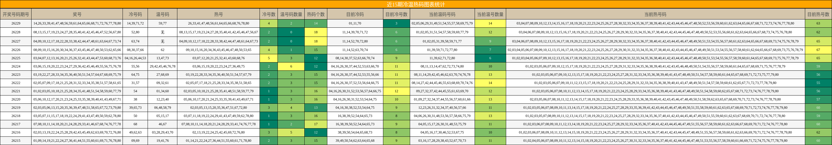冷温热码分析
