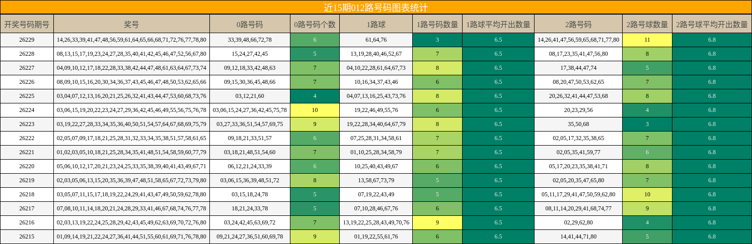 012路号码分析