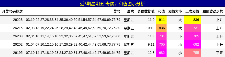 奇偶分析，和值分析
