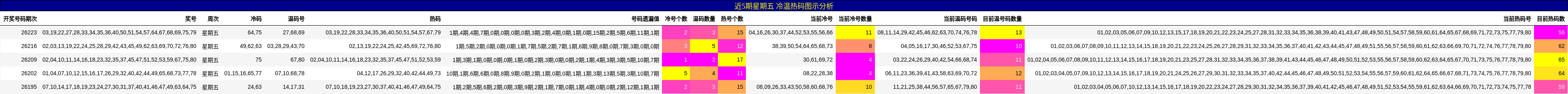 冷温热码分析