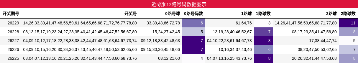 012路号码分析