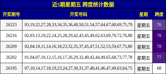近5期星期五 跨度统计数据